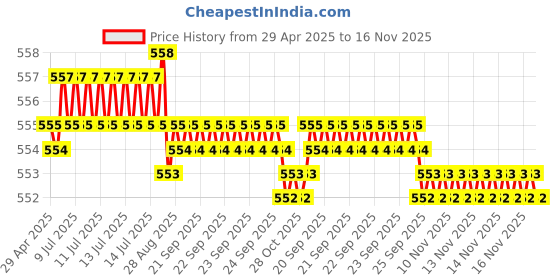moglix.com POLYMAXX Polyester Black Waterproof Bike Body Cover with Carry Bag for SXR 160 BS6, BLACK100BIKE 5-220 polymaxx Price History Graph from 29 Apr 2025 to 16 Nov 2025