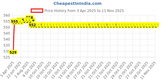 moglix.com POLYMAXX Polyester Black Waterproof Bike Body Cover with Carry Bag for SZ-RR V2, BLACK100BIKE-8-212 polymaxx Price History Graph from 3 Apr 2025 to 8 Nov 2025