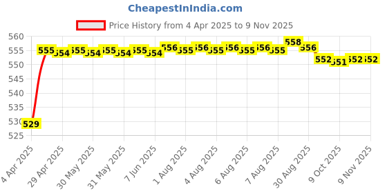 moglix.com POLYMAXX Polyester Black Waterproof Bike Body Cover with Carry Bag for Tiger 800 XCA, BLACK100BIKE 10-186 polymaxx Price History Graph from 4 Apr 2025 to 9 Nov 2025