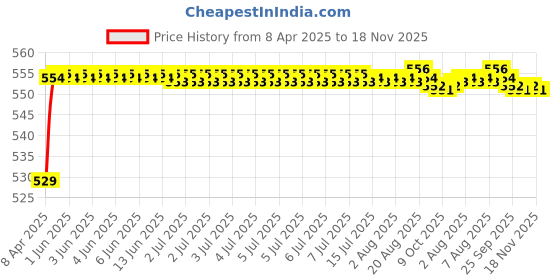 moglix.com POLYMAXX Polyester Black Waterproof Bike Body Cover with Carry Bag for Unicorn, BLACK100BIKE-6-124 polymaxx Price History Graph from 8 Apr 2025 to 18 Nov 2025