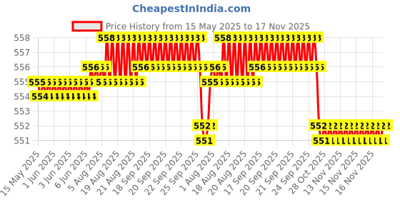 moglix.com POLYMAXX Polyester Black Waterproof Bike Body Cover with Carry Bag for V15, BLACK100BIKE 5-116 polymaxx Price History Graph from 15 May 2025 to 17 Nov 2025