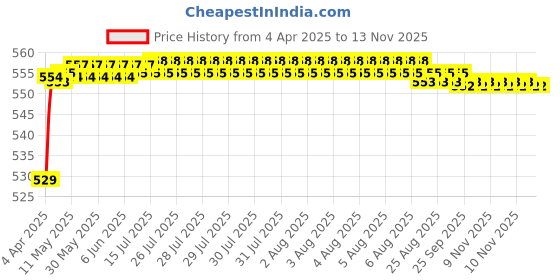 moglix.com POLYMAXX Polyester Black Waterproof Bike Body Cover with Carry Bag for Versys-X 300, BLACK100BIKE 10-110 polymaxx Price History Graph from 4 Apr 2025 to 11 Nov 2025