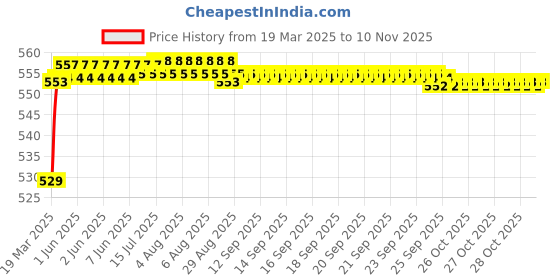 moglix.com POLYMAXX Polyester Black Waterproof Bike Body Cover with Carry Bag for Vespa LX 125, BLACK100BIKE 5-123 polymaxx Price History Graph from 19 Mar 2025 to 10 Nov 2025