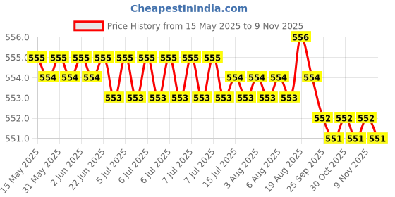 moglix.com POLYMAXX Polyester Black Waterproof Bike Body Cover with Carry Bag for Vespa VXL 125, BLACK100BIKE 5-128 polymaxx Price History Graph from 15 May 2025 to 8 Nov 2025