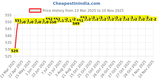 moglix.com POLYMAXX Polyester Black Waterproof Bike Body Cover with Carry Bag for Victor BS6, BLACK100BIKE-6-205 polymaxx Price History Graph from 13 Mar 2025 to 8 Nov 2025