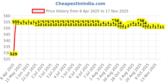 moglix.com POLYMAXX Polyester Black Waterproof Bike Body Cover with Carry Bag for VMAX, BLACK100BIKE-8-215 polymaxx Price History Graph from 8 Apr 2025 to 17 Nov 2025