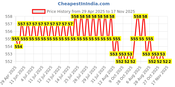 moglix.com POLYMAXX Polyester Black Waterproof Bike Body Cover with Carry Bag for Vulcan S BS6, BLACK100BIKE 10-112 polymaxx Price History Graph from 29 Apr 2025 to 16 Nov 2025
