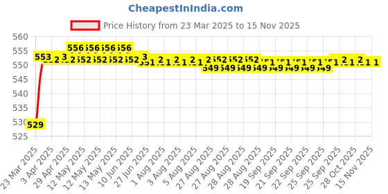 moglix.com POLYMAXX Polyester Black Waterproof Bike Body Cover with Carry Bag for Wego BS6, BLACK100BIKE 5-192 polymaxx Price History Graph from 23 Mar 2025 to 13 Nov 2025