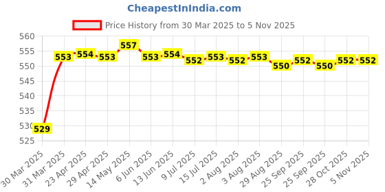 moglix.com POLYMAXX Polyester Black Waterproof Bike Body Cover with Carry Bag for XL 100, BLACK100BIKE 5-193 polymaxx Price History Graph from 30 Mar 2025 to 4 Nov 2025