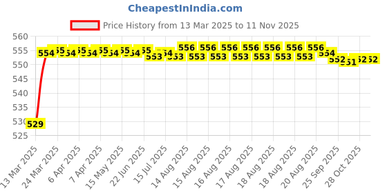 moglix.com POLYMAXX Polyester Black Waterproof Bike Body Cover with Carry Bag for XL 100 Heavy Duty, BLACK100BIKE 5-196 polymaxx Price History Graph from 13 Mar 2025 to 11 Nov 2025
