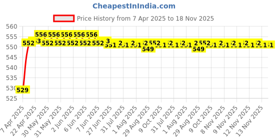 moglix.com POLYMAXX Polyester Black Waterproof Bike Body Cover with Carry Bag for XL 100 Heavy Duty BS6, BLACK100BIKE 5-197 polymaxx Price History Graph from 7 Apr 2025 to 18 Nov 2025