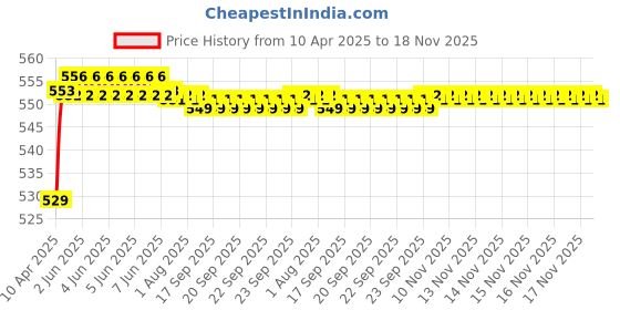 moglix.com POLYMAXX Polyester Black Waterproof Bike Body Cover with Carry Bag for XL 883, BLACK100BIKE 5-199 polymaxx Price History Graph from 10 Apr 2025 to 18 Nov 2025