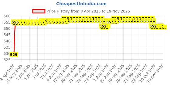 moglix.com POLYMAXX Polyester Black Waterproof Bike Body Cover with Carry Bag for XSR155 BS6, BLACK100BIKE-8-217 polymaxx Price History Graph from 8 Apr 2025 to 18 Nov 2025