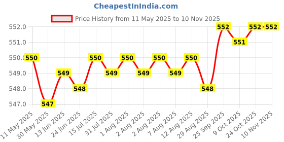 moglix.com POLYMAXX Polyester Black Waterproof Bike Body Cover with Carry Bag for Xtreme 200R, BLACK100BIKE-6-95 polymaxx Price History Graph from 11 May 2025 to 4 Nov 2025