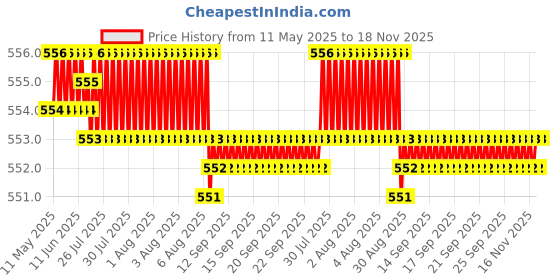 moglix.com POLYMAXX Polyester Black Waterproof Bike Body Cover with Carry Bag for Xtreme 200S, BLACK100BIKE-6-96 polymaxx Price History Graph from 11 May 2025 to 17 Nov 2025