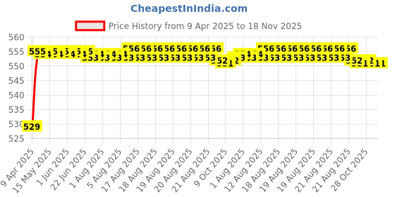 moglix.com POLYMAXX Polyester Black Waterproof Bike Body Cover with Carry Bag for YBR 125, BLACK100BIKE-6-227 polymaxx Price History Graph from 9 Apr 2025 to 17 Nov 2025
