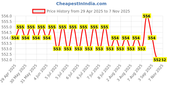moglix.com POLYMAXX Polyester Black Waterproof Bike Body Cover with Carry Bag for Yo, BLACK100BIKE 5-104 polymaxx Price History Graph from 29 Apr 2025 to 7 Nov 2025