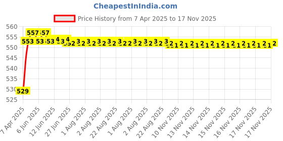 moglix.com POLYMAXX Polyester Black Waterproof Bike Body Cover with Carry Bag for Yo Xplor, BLACK100BIKE 5-109 polymaxx Price History Graph from 7 Apr 2025 to 17 Nov 2025