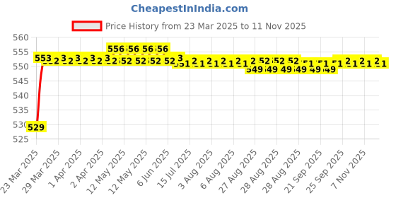moglix.com POLYMAXX Polyester Black Waterproof Bike Body Cover with Carry Bag for YZF R1, BLACK100BIKE 10-196 polymaxx Price History Graph from 23 Mar 2025 to 10 Nov 2025