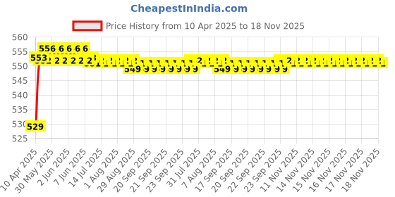 moglix.com POLYMAXX Polyester Black Waterproof Bike Body Cover with Carry Bag for YZF R1 M, BLACK100BIKE 10-198 polymaxx Price History Graph from 10 Apr 2025 to 18 Nov 2025