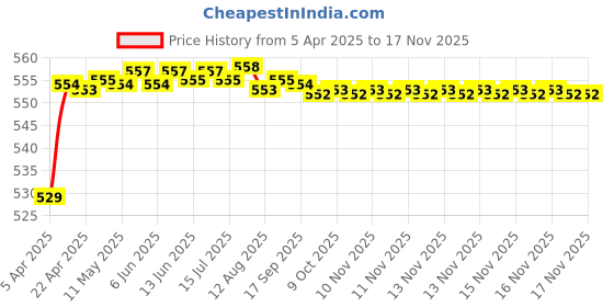 moglix.com POLYMAXX Polyester Black Waterproof Bike Body Cover with Carry Bag for YZF-R15 V2, BLACK100BIKE 10-218 polymaxx Price History Graph from 5 Apr 2025 to 16 Nov 2025