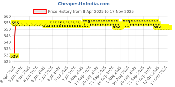 moglix.com POLYMAXX Polyester Black Waterproof Bike Body Cover with Carry Bag for YZF R15 V3, BLACK100BIKE 10-203 polymaxx Price History Graph from 8 Apr 2025 to 16 Nov 2025