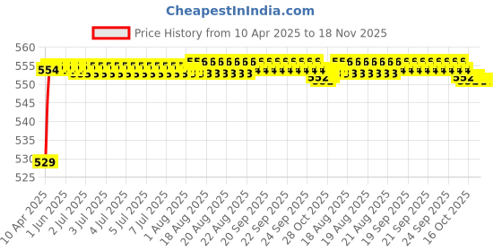 moglix.com POLYMAXX Polyester Black Waterproof Bike Body Cover with Carry Bag for YZF R15 V3.0, BLACK100BIKE 10-208 polymaxx Price History Graph from 10 Apr 2025 to 17 Nov 2025
