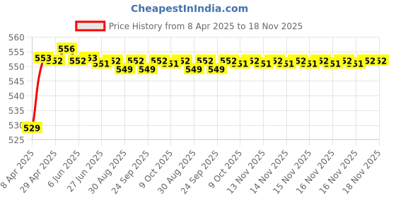 moglix.com POLYMAXX Polyester Black Waterproof Bike Body Cover with Carry Bag for YZF R1M, BLACK100BIKE 10-212 polymaxx Price History Graph from 8 Apr 2025 to 16 Nov 2025