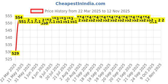 moglix.com POLYMAXX Polyester Black Waterproof Bike Body Cover with Carry Bag for YZF R3 BS6, BLACK100BIKE 10-216 polymaxx Price History Graph from 22 Mar 2025 to 12 Nov 2025