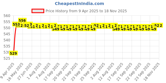 moglix.com POLYMAXX Polyester Black Waterproof Bike Body Cover with Carry Bag for Z1000 BS6, BLACK100BIKE 10-116 polymaxx Price History Graph from 9 Apr 2025 to 17 Nov 2025