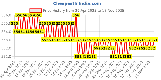 moglix.com POLYMAXX Polyester Black Waterproof Bike Body Cover with Carry Bag for Z800, BLACK100BIKE 10-124 polymaxx Price History Graph from 29 Apr 2025 to 18 Nov 2025