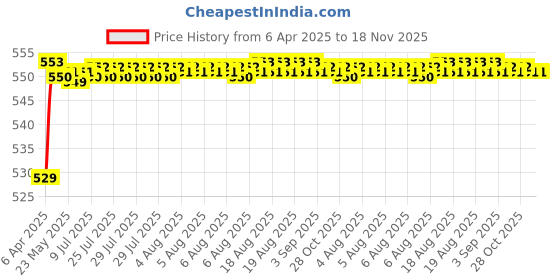 moglix.com POLYMAXX Polyester Black Waterproof Bike Body Cover with Carry Bag for Z900RS, BLACK100BIKE 10-129 polymaxx Price History Graph from 6 Apr 2025 to 18 Nov 2025
