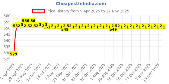 moglix.com POLYMAXX Polyester Black Waterproof Bike Body Cover with Carry Bag for Z900RS BS6, BLACK100BIKE 10-130 polymaxx Price History Graph from 5 Apr 2025 to 17 Nov 2025
