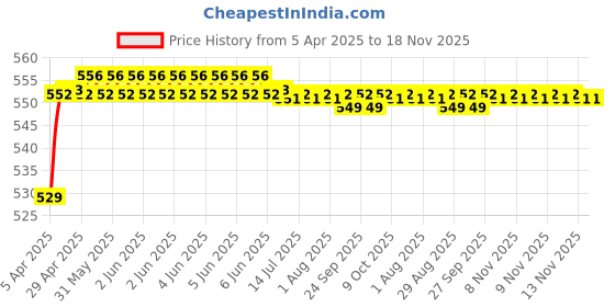 moglix.com POLYMAXX Polyester Black Waterproof Bike Body Cover with Carry Bag for Zest 110, BLACK100BIKE 5-202 polymaxx Price History Graph from 5 Apr 2025 to 18 Nov 2025