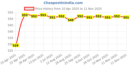 moglix.com POLYMAXX Polyester Black Waterproof Bike Body Cover with Carry Bag for Zing, BLACK100BIKE 5-113 polymaxx Price History Graph from 10 Apr 2025 to 10 Nov 2025