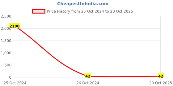 moglix.com Polymed 27Gx3.5 Spinal Needle, 20400-20930 polymed Price History Graph from 25 Oct 2024 to 19 Oct 2025