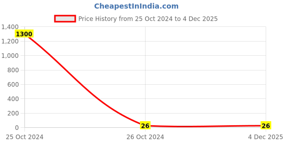 moglix.com Polymed Guedel Oro-Pharyngeal Airway, 20050-20057, Size: 00 polymed Price History Graph from 25 Oct 2024 to 4 Dec 2025