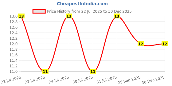 moglix.com Polymed Nasogastric Feedinge Ryle&s;s Tube, 40001-40011, Size: 16 FG polymed Price History Graph from 22 Jul 2025 to 30 Dec 2025