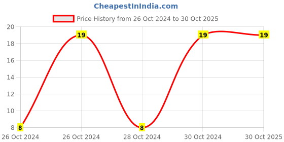 moglix.com Polymed Polyflon I.V. Cannula, 10001, Size: 18 G polymed Price History Graph from 26 Oct 2024 to 29 Oct 2025