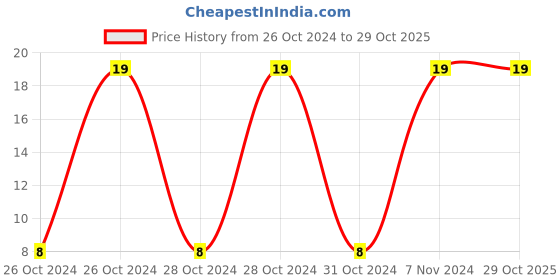 moglix.com Polymed Polyflon I.V. Cannula, 10001, Size: 20 G polymed Price History Graph from 26 Oct 2024 to 29 Oct 2025