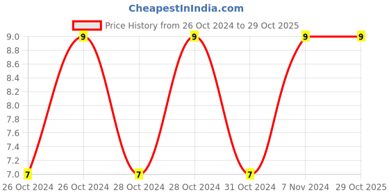 moglix.com Polymed Polyway Pro 3 Way Stopcock with Lipid Resistant, 13022 polymed Price History Graph from 26 Oct 2024 to 29 Oct 2025