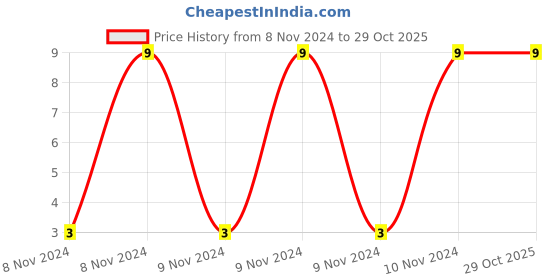 moglix.com Polymed U100 Insulin Syringe, 5103, Size: 31 G polymed Price History Graph from 8 Nov 2024 to 28 Oct 2025