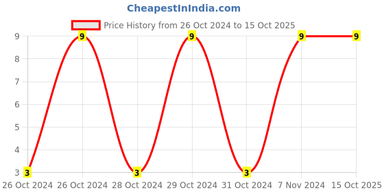 moglix.com Polymed U40 Insulin Syringe, 5112, Size: 30 G polymed Price History Graph from 26 Oct 2024 to 15 Oct 2025