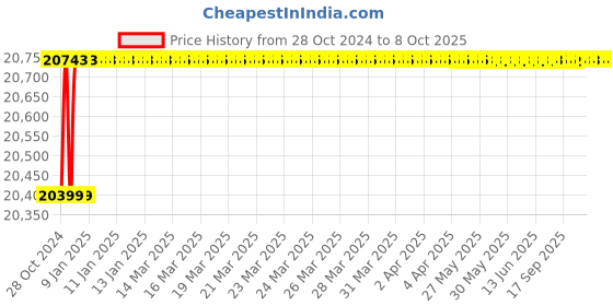 moglix.com Pomona 2000 VDC 20A Shielded Low Thermal EMF Spade Lug Patch Cord, 1756-24 pomona Price History Graph from 28 Oct 2024 to 8 Oct 2025