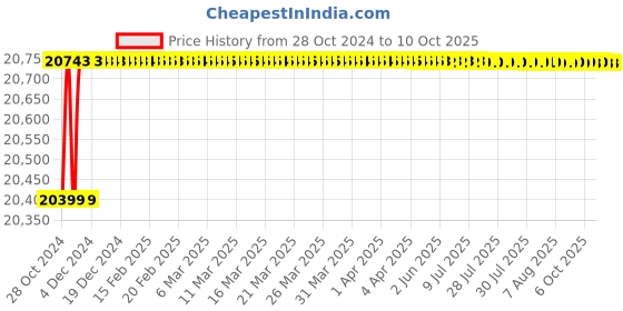 moglix.com Pomona 2000 VDC 20A Shielded Low Thermal EMF Spade Lug Patch Cord, 1756-48 pomona Price History Graph from 28 Oct 2024 to 10 Oct 2025