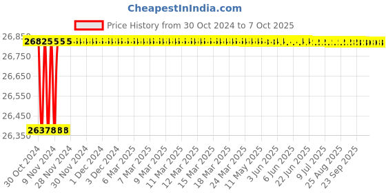 moglix.com Pomona 2392 Size A 3 BNC Female Shielded Box, 1933491 pomona Price History Graph from 30 Oct 2024 to 7 Oct 2025