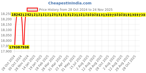 moglix.com Pomona 2902 Size C BNC Female to Female Shielded Box, 1926814 pomona Price History Graph from 28 Oct 2024 to 23 Nov 2025