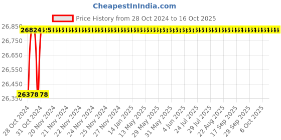 moglix.com Pomona 3232 Blue Size B 3 BNC Female Shielded Box, 1928432 pomona Price History Graph from 28 Oct 2024 to 16 Oct 2025