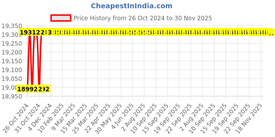 moglix.com Pomona 3234 Blue Size B 4 BNC Female Shielded Box, 1928444 pomona Price History Graph from 26 Oct 2024 to 30 Nov 2025