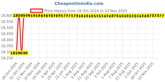 moglix.com Pomona 3239 BNC Female Isolated Shielded Box, 1928459 pomona Price History Graph from 28 Oct 2024 to 24 Nov 2025